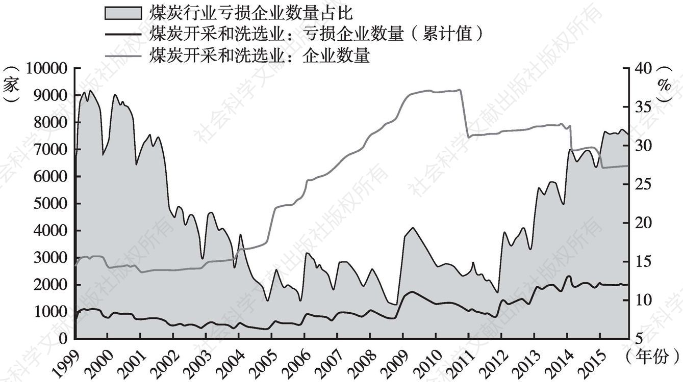 图22 中国煤炭行业亏损企业面不断扩大