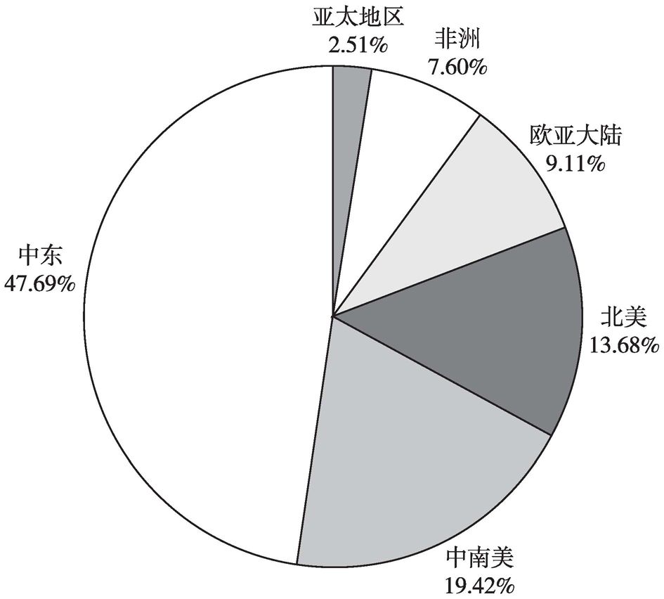 图1全球已探明石油储量区域分布