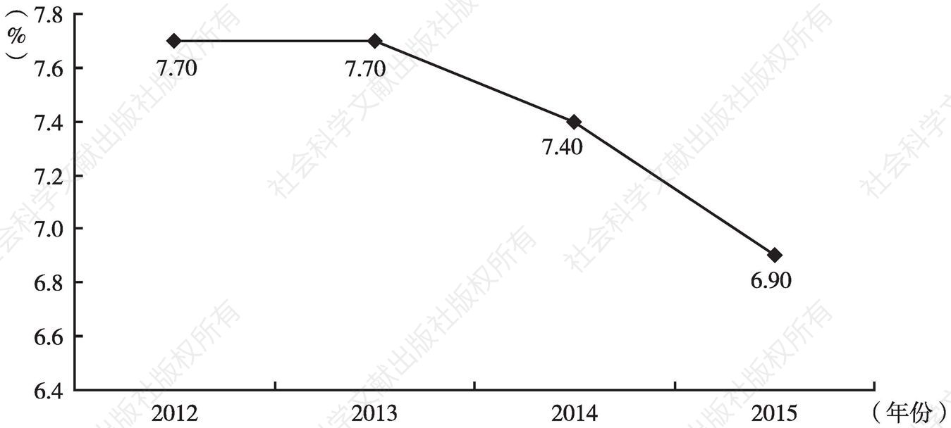图6 2012～2015年我国GDP增长速度