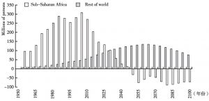 图12 非洲人口红利：劳动适龄人口（15～64岁）变化