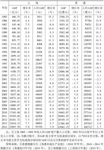 表3 沪港GDP比较（1985～2014年）