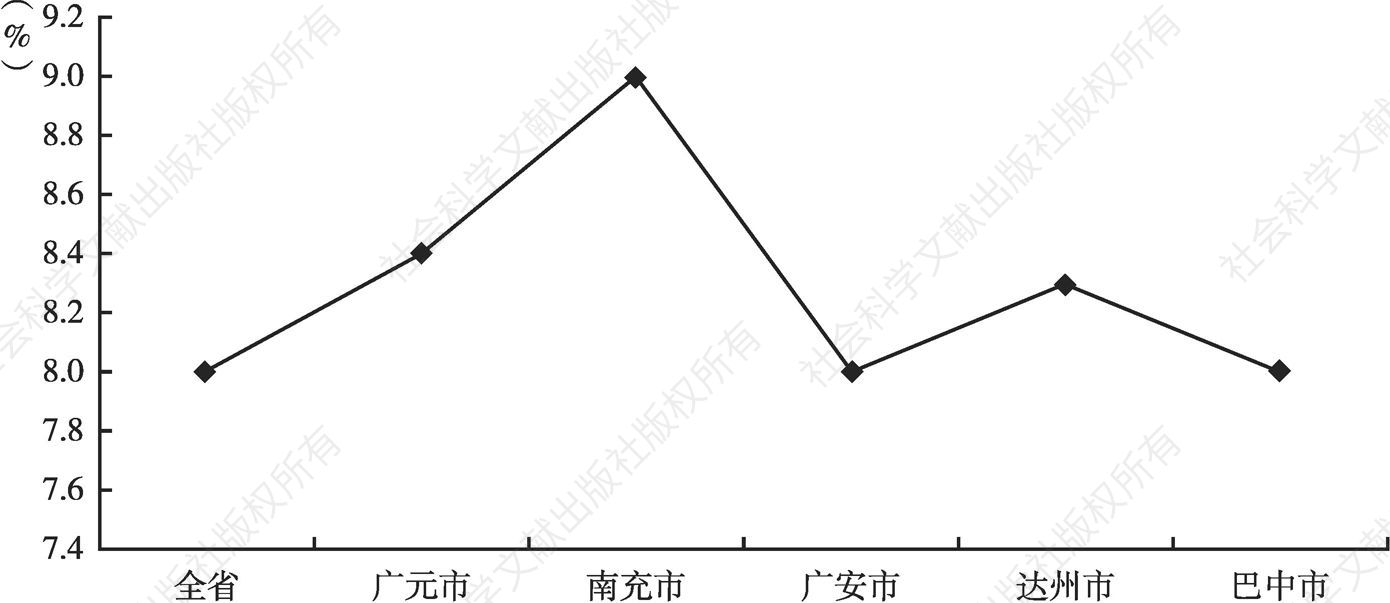 图1 2018年广元与四川全省、川东北经济区GDP增速对比情况