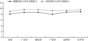 图2 2018年广元与四川全省、川东北经济区城乡居民可支配收入对比情况