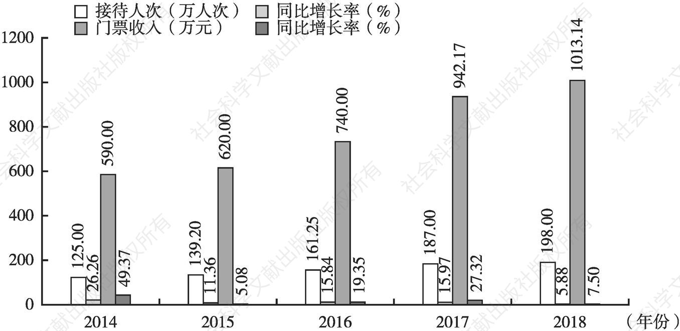 图1 昭化古城近五年游客接待人次及门票收入