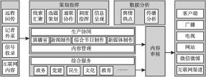 图1 广元县级融媒体中心系统架构设计