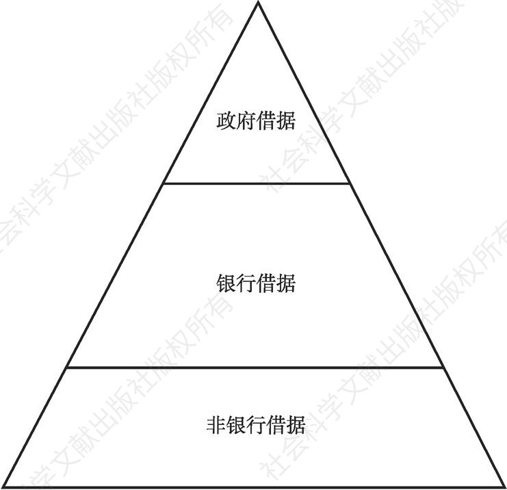 图1 信用借据的金字塔式结构