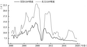图7 中国实际GDP和名义GDP同比增速