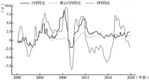 图8 中国CPI与PPI同比变化
