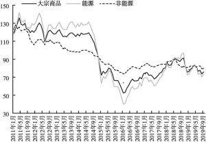 图1 2011～2019年国际大宗商品价格指数