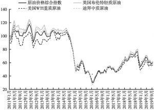 图2 2011～2019年国际原油价格指数
