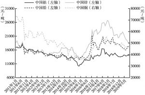 图5 2011～2019年中国工业金属价格