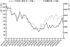 图6 2011～2019年中国矿石钢铁价格