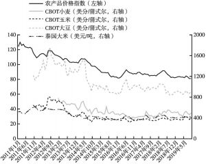 图7 2011～2019年农产品市场价格