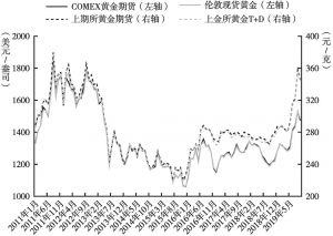 图8 2011～2019年黄金市场价格