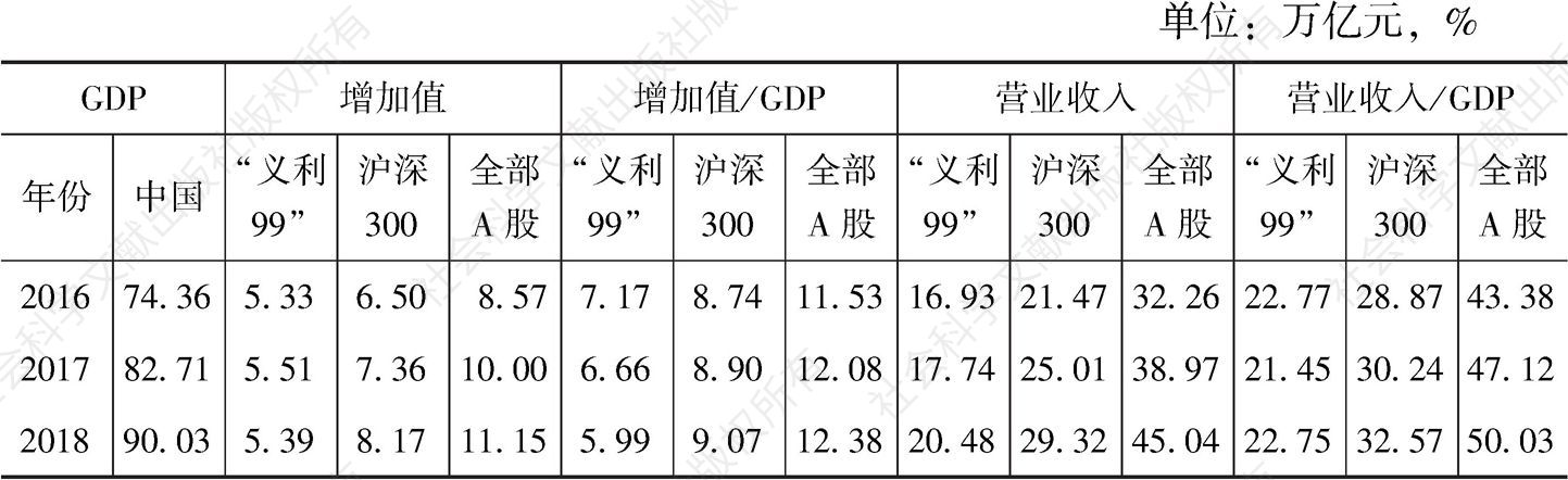 表2 2016～2018年“义利99”上市公司与中国国民经济变动