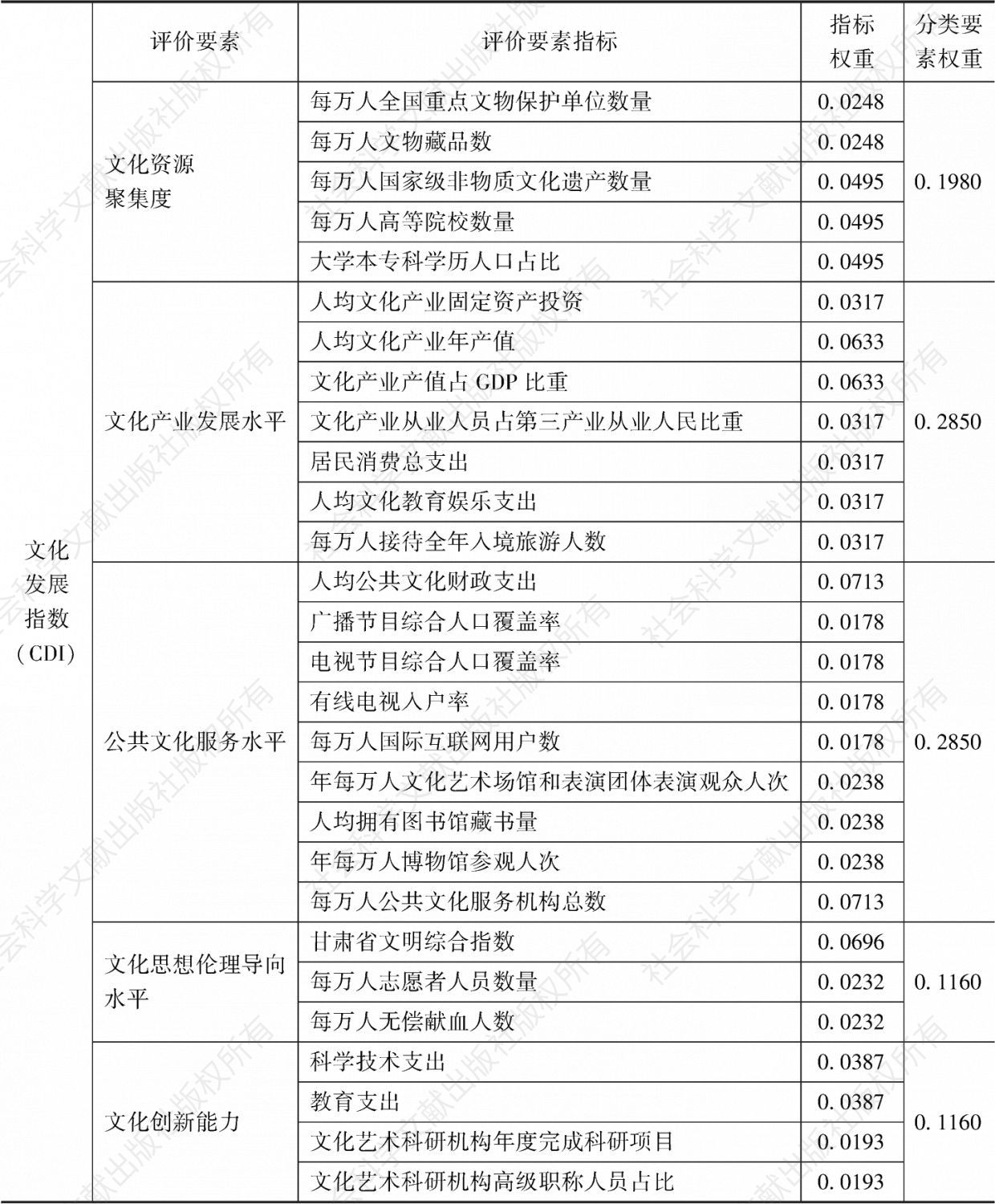 表1 甘肃省文化发展指数评价指标体系