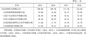 表2 2015～2018年甘肃省文化发展指数及其影响要素评估