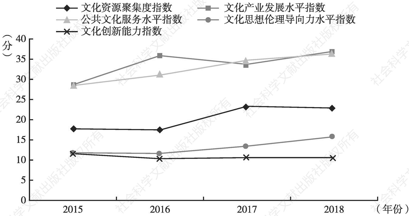 图2 2015～2018年甘肃省文化发展分类评价要素指数变动趋势