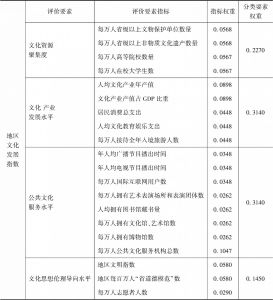 表3 甘肃省地区文化发展指数评价指标体系