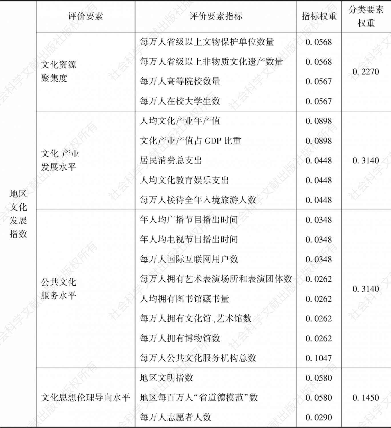 表3 甘肃省地区文化发展指数评价指标体系