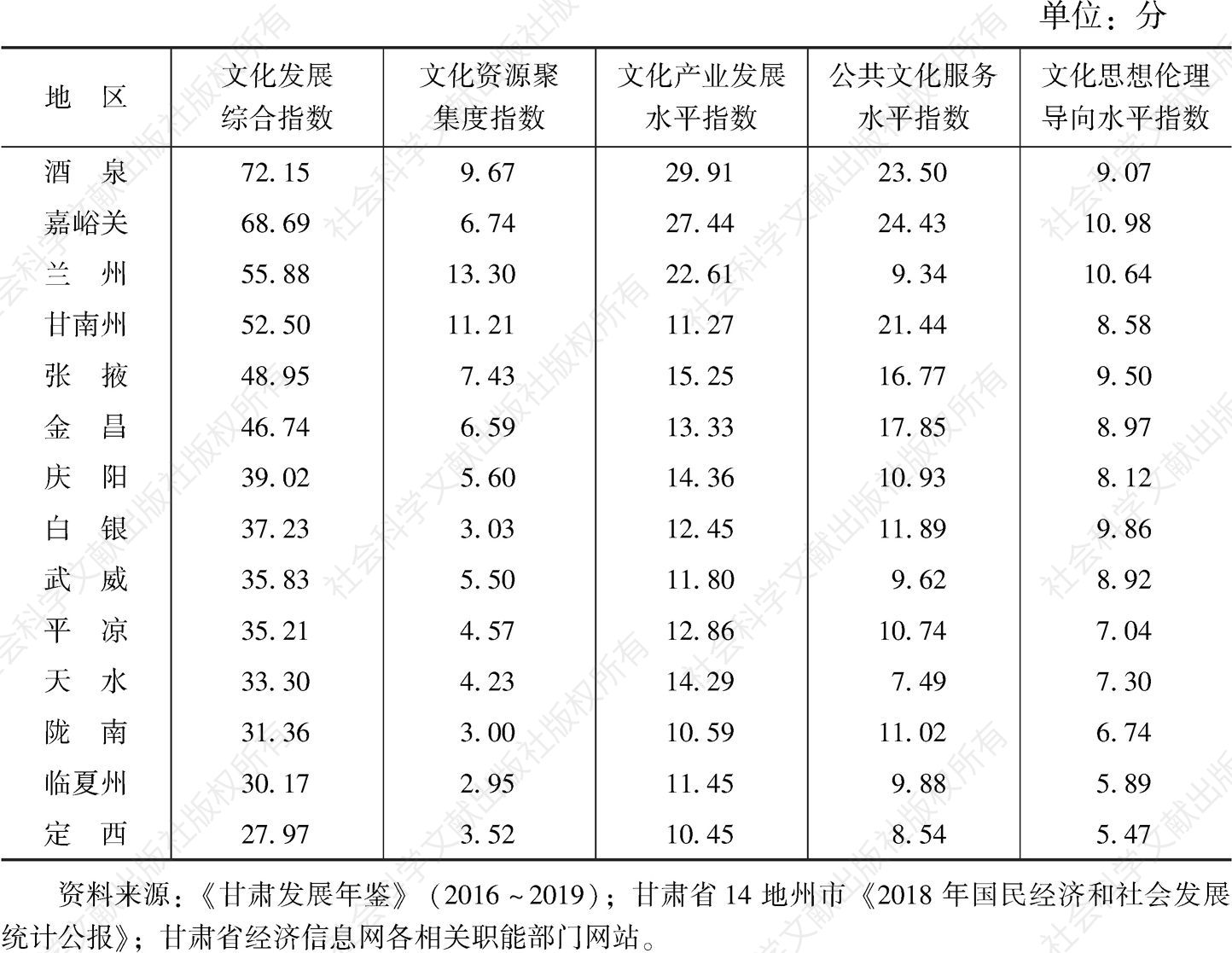 表4 2018年甘肃省地区文化发展指数