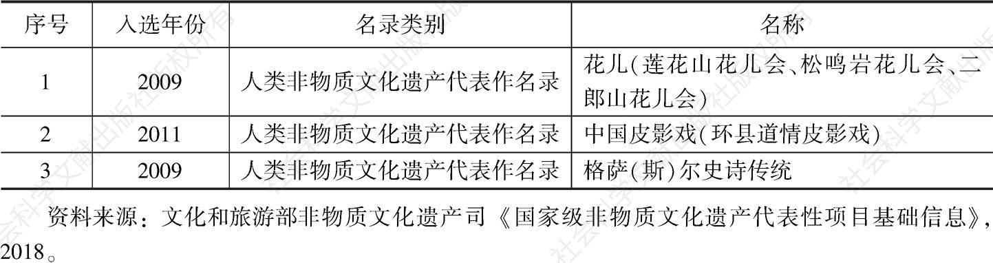 表1 甘肃省入选联合国教科文组织非遗名录的项目
