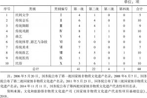表2 甘肃省国家级非遗代表性项目分批分类统计