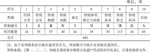表4 甘肃省省级非遗代表性项目分类统计