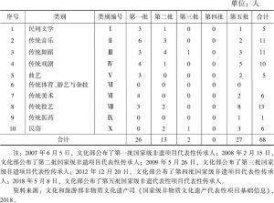 表5 甘肃省国家级非遗代表性传承人分批分类统计