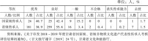 表6 2018～2019年度甘肃省国家级、省级非物质文化遗产代表性传承人考核评估结果统计