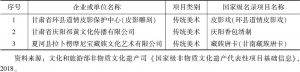 表7 甘肃省国家级非物质文化遗产生产性保护示范基地