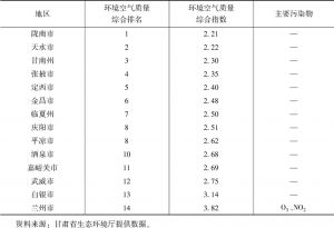 表3 2019年7月甘肃省14个市州环境空气质量排名情况
