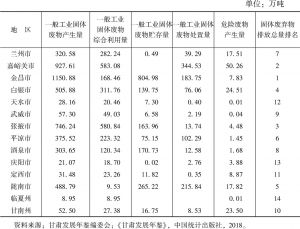 表5 甘肃省14个市州一般工业固体废物产生及处理利用情况（2017年）
