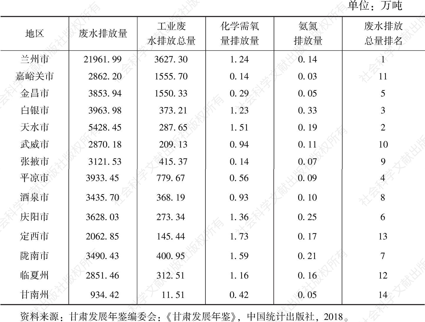 表6 甘肃省各地区废水排放情况