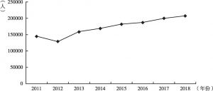 图2 2011～2018年甘肃省卫生人员总数增长趋势