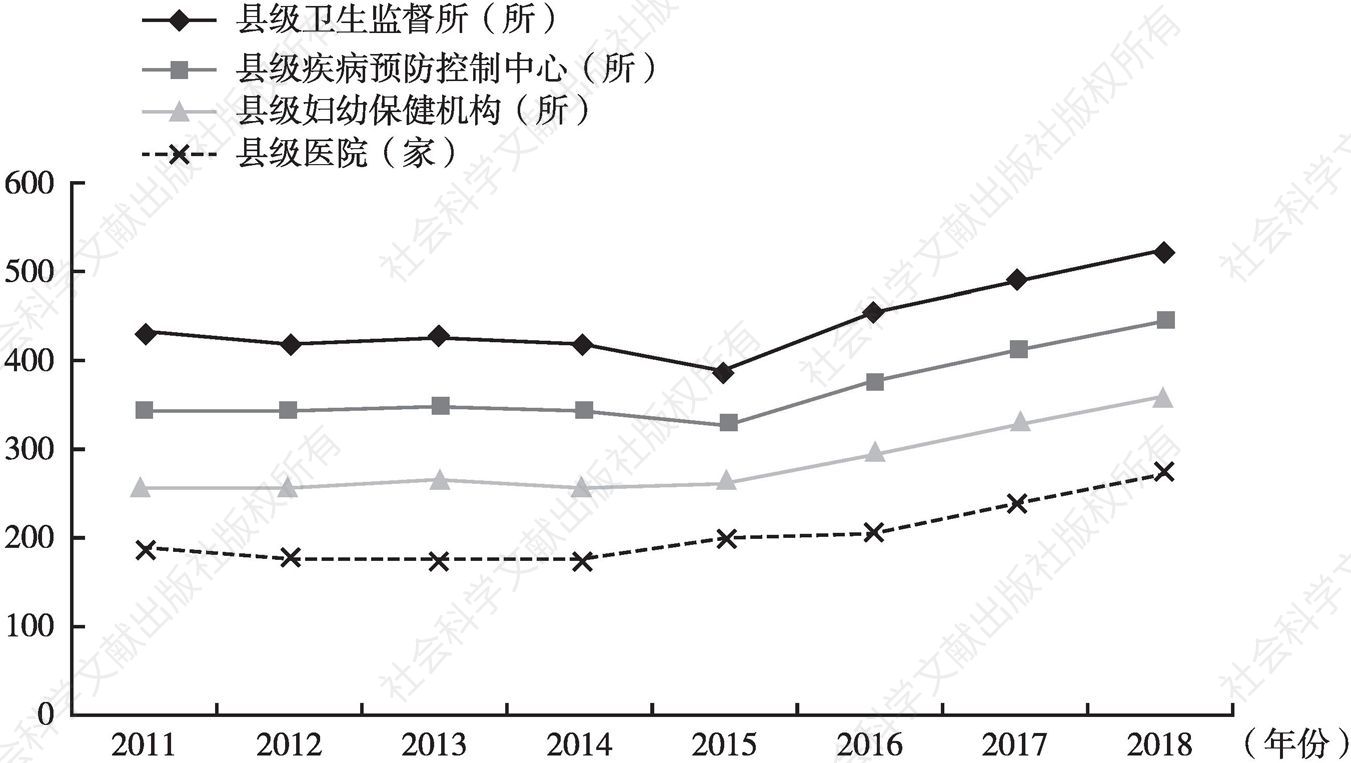 图8 2011～2018年甘肃省86个县（市、区）卫生机构数量增长趋势