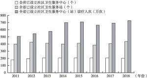 图9 2011～2018年甘肃省社区卫生服务体系趋势