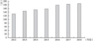 图10 2012～2018年甘肃省公立医院门诊病人次均医药费增长趋势