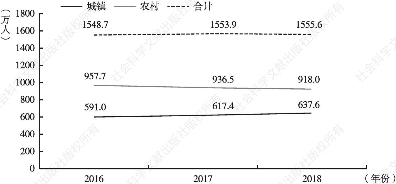 图1 甘肃省城乡居民就业人数变化趋势