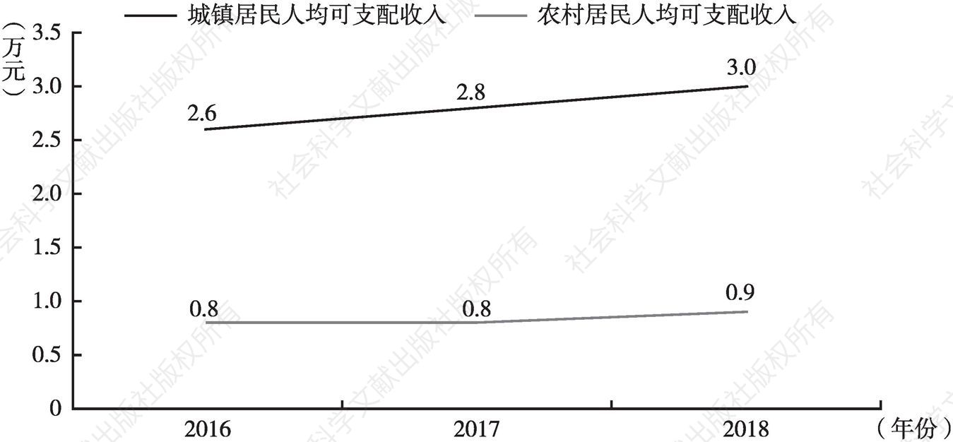 图2 甘肃省城乡居民收入变化趋势