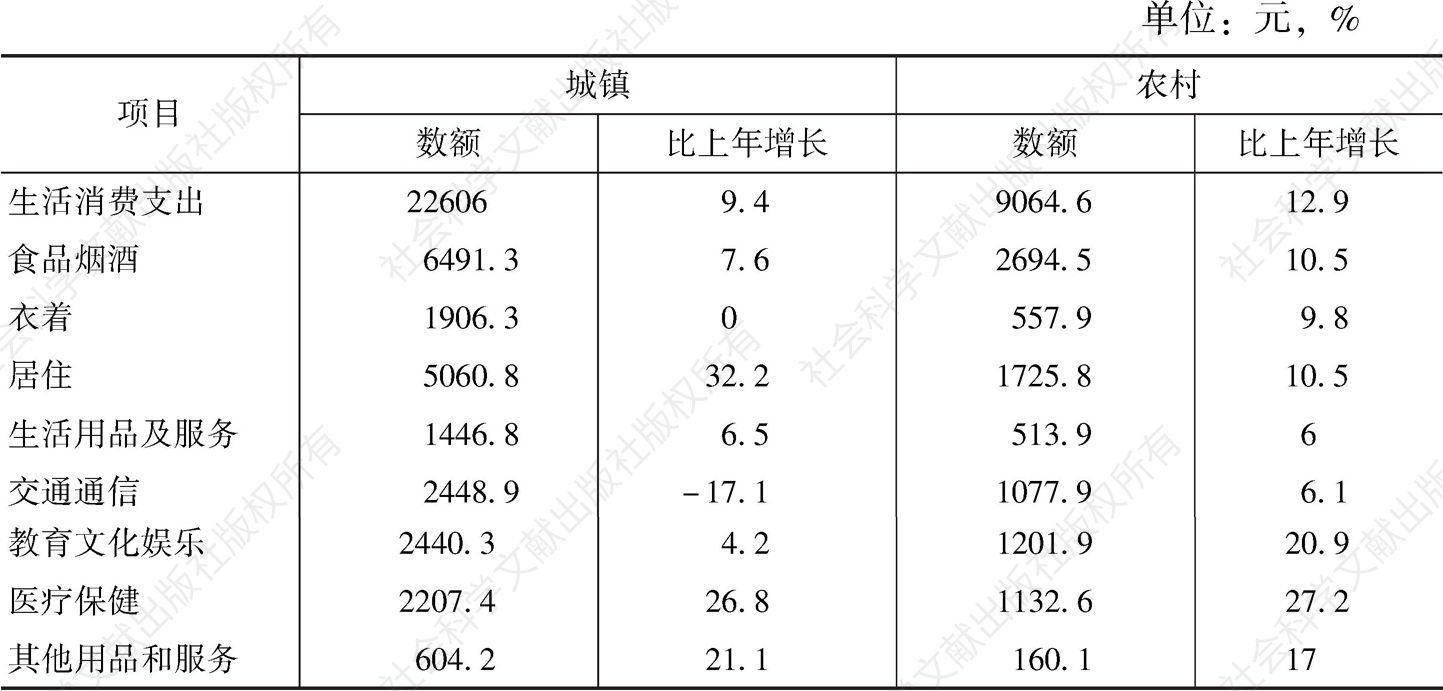 表1 2018年甘肃城乡居民家庭人均消费状况