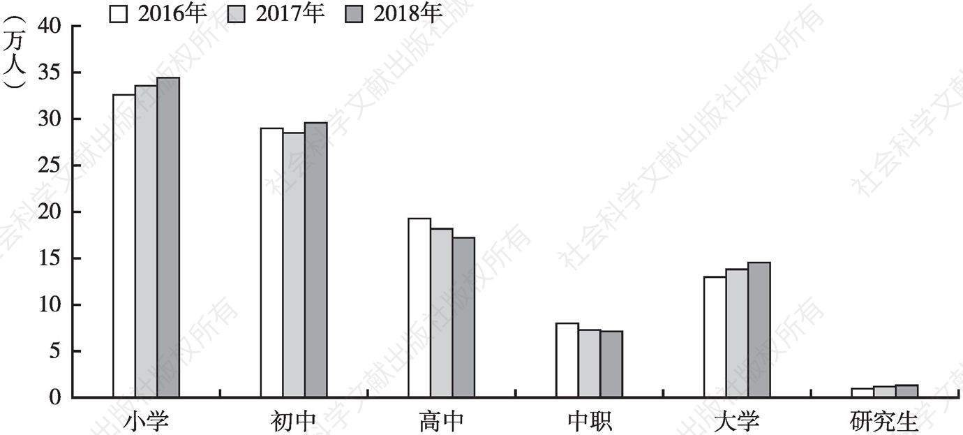 图3 甘肃省教育招生人数变化趋势