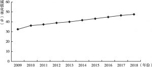 图1 2009～2018年甘肃省城镇化水平变化趋势