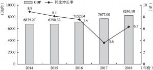 图2 2014～2018年甘肃省生产总值及同比增长率