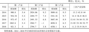 表3 甘肃省2014～2018年三次产业数据