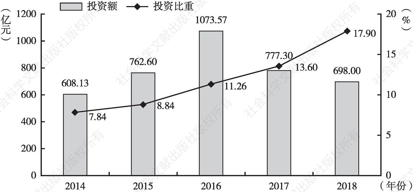 图3 2014～2018年甘肃省基础设施投资额及投资占比