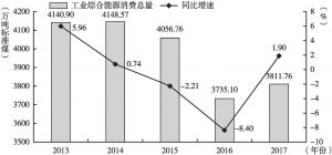 图4 2013～2017年甘肃省工业综合能源消费总量及同比增速