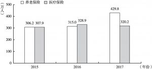 图6 近三年甘肃省城镇职工养老、医疗保险保障人数