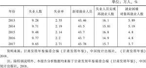 表1 甘肃城镇失业人数及失业率