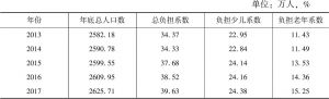 表9 2013～2017年甘肃人口负担系数